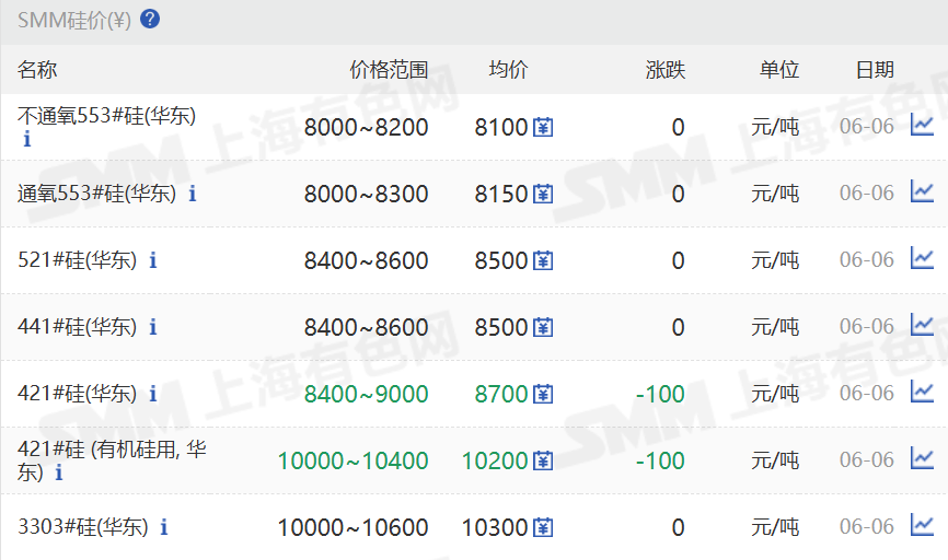【SMM华东工业硅个别价格下行】6月6日，SMM华东不通氧553#在8000-8200元/吨;通氧553#在8000-8300元/吨;521#在8400-8600元/吨;441#在8400-8600元/吨;421#在8400-9000元/吨;421#有机硅用在10000-10400元/吨;3303#在10000-10600元/吨。昆明、黄埔港、天津、新疆、四川地区个别硅价也持续走低。上海、西北地区硅价暂稳。97硅今日价格同样暂稳。
