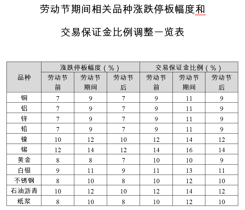 【上期所：五一期间基本金属等多个合约涨跌停板幅度、交易保证金比例调整一览】4月25日，上期所发布公告表示，根据《上海期货交易所关于2023年休市安排的公告》（上期所公告〔2022〕144号），现对劳动节期间有关工作安排如下：2023年4月28日（星期五）晚上不进行夜盘交易。自2023年4月27日（星期四）起第一个未出现单边市的交易日收盘结算时，交易保证金比例和涨跌停板幅度调整如下：