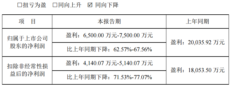 【达瑞电子三连跌 2023年净利同比预减62.57%-67.56%】1月26日达瑞电子表示，预计2023年归属于上市公司股东的净利为盈利6500.00万元-7500.00万元，同比降62.57%-67.56%。报告期内，受国内外经济形势及消费电子市场整体需求疲软影响，公司消费电子业务承压，导致消费电子业务收入及毛利率下降。