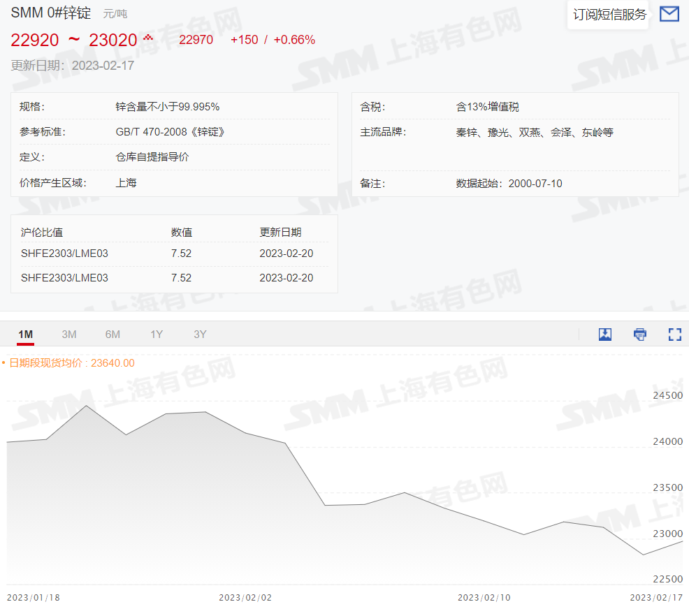 【SMM锌周报精选：锌下游需求表现略超预期 后续需关注海外这一风险点！】SMM认为市场目前需求表现较好，对锌价来说是个偏多的刺激，下方22500~22800元/吨或是一个区间底部，短期来看国内目前的供需条件尚不具备击穿的条件。海外近期LME持续交仓，加之近期欧洲天然气及电价震荡回落，炼厂复产的预期越来越强，当前这个风险是后续需值得关注的点。