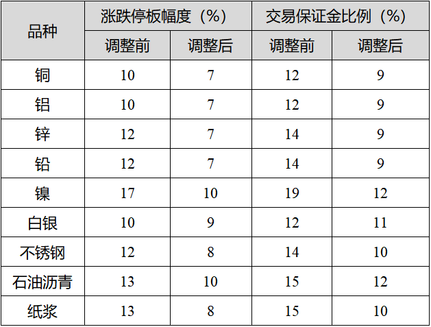 【上期所：调整多个金属期货交易保证金比例和涨跌停板幅度】4月4日，上期所发布通知显示，自2023年4月6日（周四）收盘结算时起，铜、铝、锌、铅期货合约的交易保证金比例调整为9%，涨跌停板幅度调整为7%；不锈钢、纸浆期货合约的交易保证金比例调整为10%，涨跌停板幅度调整为8%；白银期货合约的交易保证金比例调整为11%，涨跌停板幅度调整为9%；镍、石油沥青期货合约的交易保证金比例调整为12%。