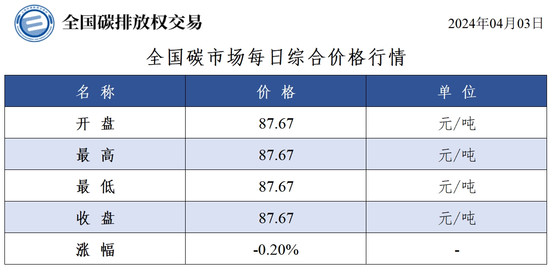 【交易日报：4月3日全国碳市场价跌0.2% 碳排放配额总成交39998吨】今日全国碳市场综合价格行情为: 开盘价87.67元/吨，最高价87.67元/吨，最低价87.67元/吨，收盘价87.67元/吨，收盘价较前一日下跌0.20%。今日全国碳排放配额总成交量39,998吨，总成交额3,479,826.00元。