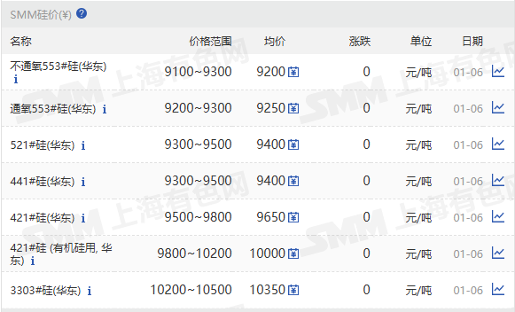 【SMM华东工业硅价格持稳】1月6日，SMM华东不通氧553#在9100-9300元/吨；通氧553#在9200-9300元/吨；521#在9300-9500元/吨；441#在9300-9500元/吨；421#在9500-9800元/吨；421#有机硅用在9800-10200元/吨；3303#在10200-10500元/吨。昆明、黄埔港、天津、上海、新疆、四川、西北地区硅价持稳。97硅今日价格持稳。

