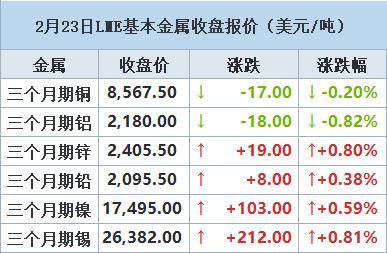 【2月23日LME收盘：金属普涨 期镍周线涨约7% 受助于空头回补】LME镍价周五上涨，本周创下七个月来最大周线涨幅，因西方扩大对俄罗斯的制裁引发了空头回补。Amalgamated Metal Trading的Dan Smith称，“这一切都与制裁风险有关。所有人之前都大举做空镍，因此来自俄罗斯的潜在供应风险导致了这种反应。”