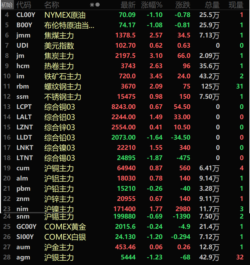 【隔夜行情：美元刷一个月新高 原油三连跌 金属普涨 铁矿、焦炭涨超3%】美元隔夜迅速攀升，盘中最高冲至102.71，触及4月10日以来的一个月高位，周线上涨1.4%，创下9月以来最大周度涨幅。隔夜内盘金属多飘红，仅沪锡和沪铅小幅飘绿，其中沪镍以1.77%的涨幅领涨。黑色系方面铁矿、螺纹以及热卷隔夜均强势上行，其中铁矿以高达3.45%的涨幅领涨........