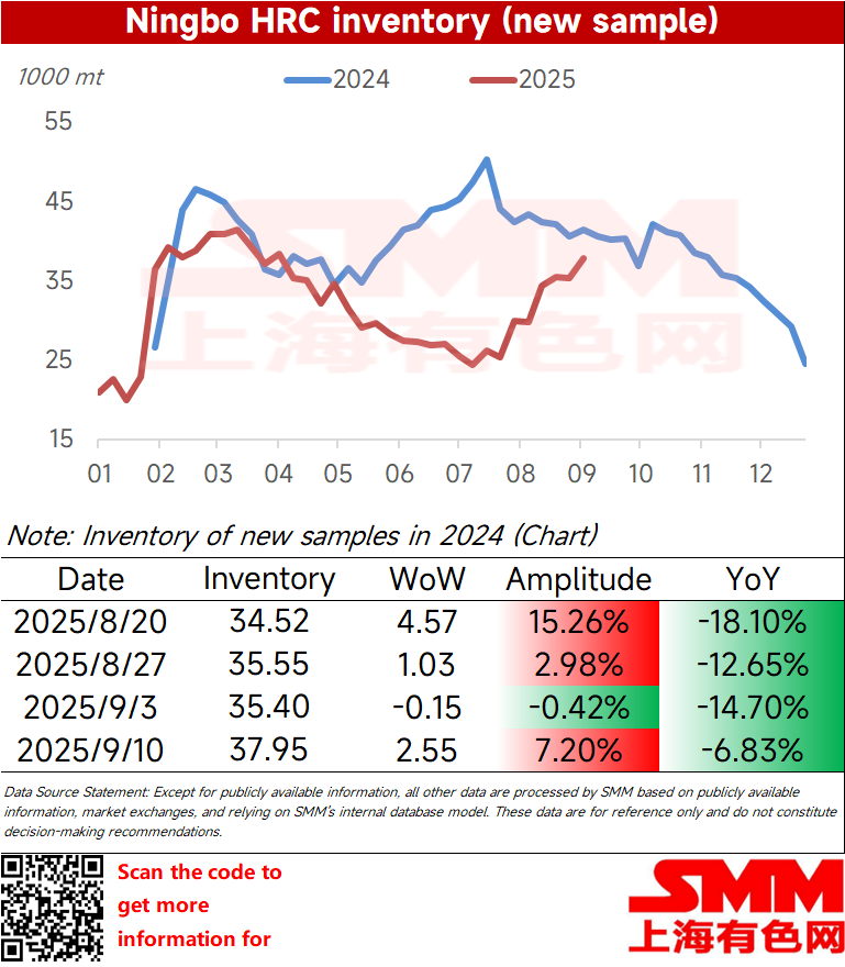 This week, Ningbo HRC large-sample inventory was 379,500 mt, up 25,500 mt WoW, an increase of 7.2%, with a YoY decline of 6.83%. 
