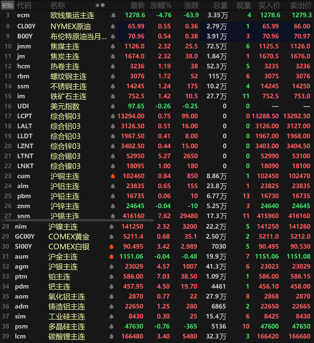  【SMM日评：金属近全线上涨 沪锡、铂主连涨逾7% 伦锡、沪银、钯涨超4%】截至日间收盘，内盘基本金属普涨，仅沪锌唯一下跌，跌幅达0.04%。沪锡以7.62%的涨幅领涨，沪镍涨2.32%。其余金属涨幅均在1%以内。氧化铝主连涨0.77%，铸造铝主连涨1.25%。此外，碳酸锂主连涨3.4%，工业硅主连涨0.3%，多晶硅主连跌0.76%。欧线集运主连跌4.76%报1278.6。黑色系方面集体飘红，且涨幅均在1%以上，铁矿涨1.42%，不锈钢涨1.24%，螺纹钢涨1.72%，热卷涨1.19%。双焦方面，焦煤、焦炭均涨2.32%。外盘方面，截至15:04分，外盘基本金属普涨，伦锡以5.27%的涨幅领涨外盘基本金属，伦镍涨1%。其余金属涨幅均在1%以内。贵金属方面，截至15:04分，COMEX黄金涨0.68%，COMEX白银涨3.42%。国内方面，沪金跌0.04%，沪银涨4.57%。此外，铂主连涨7.03%，钯主连涨4.5%。