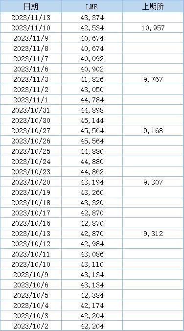 【沪镍库存继续累积 再刷逾两年最高位】上周伦镍库存先降后增，11月7日库存降至逾一个月新低40,092吨，而后库存有所回升，最新库存水平为43,374吨。上期所公布的数据显示，11月10日当周，沪镍库存继续累积，周度库存增加12.18%至10,957吨，再刷逾两年新高。