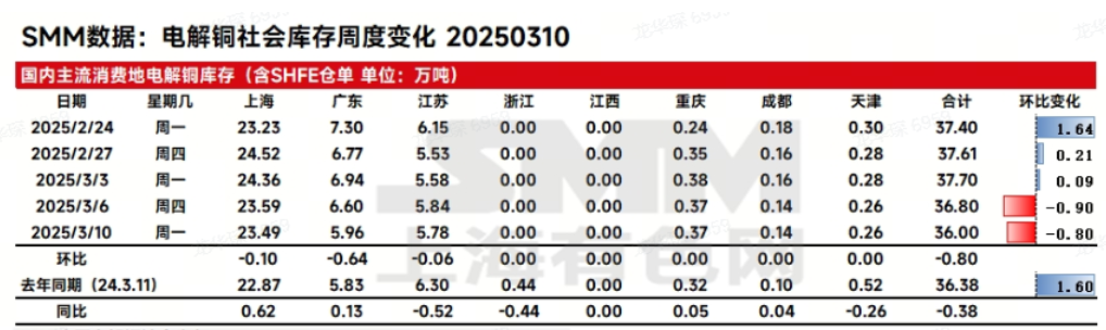 【SMM月度展望：铜价月线两连阳 “特朗普衰退交易”或将掣肘铜价？】虽然外围宏观频繁“变脸”，但国内政策利好预期的托举叠加铜精矿供应紧缺、进口铜精矿指数(月)跌至负值等因素带动铜价2月月线继续收阳，其中，伦铜2月以2.88%的涨幅收官，沪铜2月以1.71%的涨幅报收。进入3月以来，两会宏观风向偏暖；市场逐渐进入传统消费旺季、国内库存拐点到来等带动铜价继续上涨。