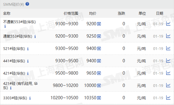 【SMM华东工业硅价格持稳】1月19日，SMM华东不通氧553#在9100-9300元/吨；通氧553#在9200-9300元/吨；521#在9300-9500元/吨；441#在9300-9500元/吨；421#在9500-9800元/吨；421#有机硅用在9800-10200元/吨；3303#在10200-10500元/吨。昆明、黄埔港、天津、上海、新疆、四川、西北地区硅价持稳。97硅今日价格持稳。

