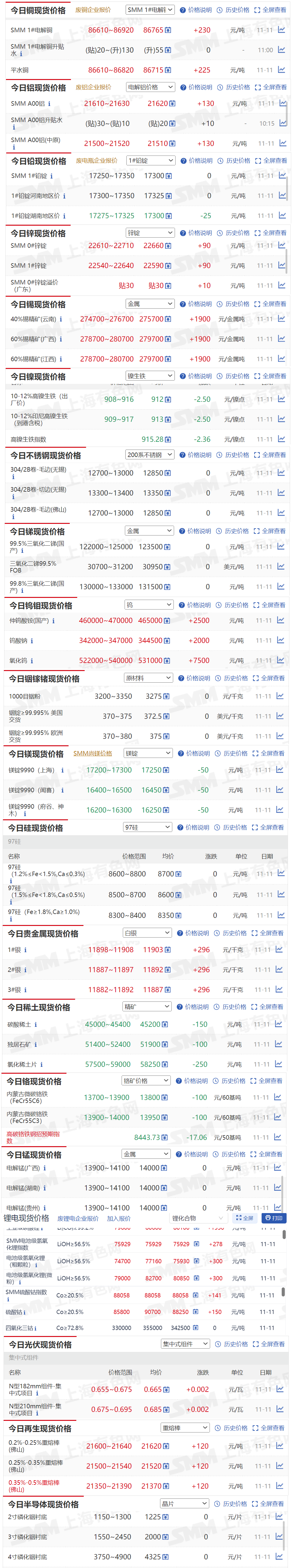 【11月11日SMM金属现货价格|铜价|铝价|铅价|锌价|锡价|镍价|钢铁|废金属|稀土|小金属|新能源|光伏】今日，40%锡精矿（云南）现货报价上涨1900元/金属吨，氧化钨现货报价上涨7500元/吨...其余金属现货报价情况如下....