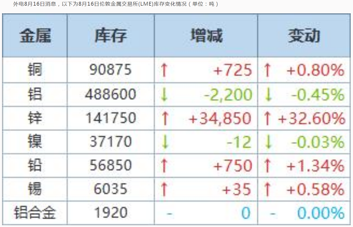 【伦锌库存再度暴增】在昨日大增14725吨后，今日LME锌库存再增34850吨至141750吨，全部增加在新加坡仓库。 SMM认为，此轮伦锌库存大涨主要是海外隐形库存显性化，仓库大幅交仓所致。从数据来看，此番大增的库存主要来自新加坡仓库，这也印证了海外消费表现较为疲软的事实，或将加速锌价下挫。且SMM数据显示，当前精炼锌进口盈亏依旧处于亏损的状态，截止8月15日，精炼锌进口亏损在329元/吨左右，不过该数据已经较前期明显收窄，不排除之后进口窗口打开的可能性。