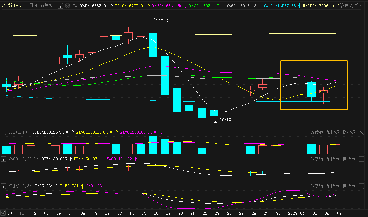 【SMM分析：多家钢厂陆续检修 不锈钢期货反弹2.47% 预计本周价格持稳】今日有色金属普遍飘红，不锈钢主力涨幅位于前列，截至15:00分涨2.47%，报17030元/吨。自12月26日开始不锈钢持续上行，在1月5日短暂跳水后再度回升。近两周以来，304/2B卷-毛边（无锡）现货均价缓慢上调，1月9日均价较前一交易日持平，报17150元/吨。据SMM调研显示，目前锡佛两地不锈钢现货价格……
