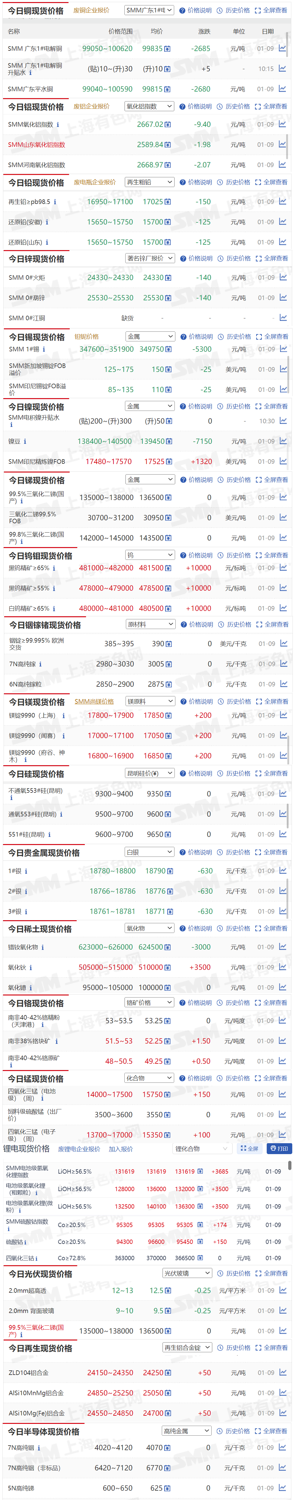 【1月9日SMM金属现货价格|铜价|铝价|铅价|锌价|锡价|镍价|钢铁|废金属|稀土|小金属|新能源|光伏】今日，SMM广东1#电解铜现货报价下跌2685元/吨，黑钨精矿≥65%现货报价上涨1万元/标吨....其余金属现货报价情况如下....