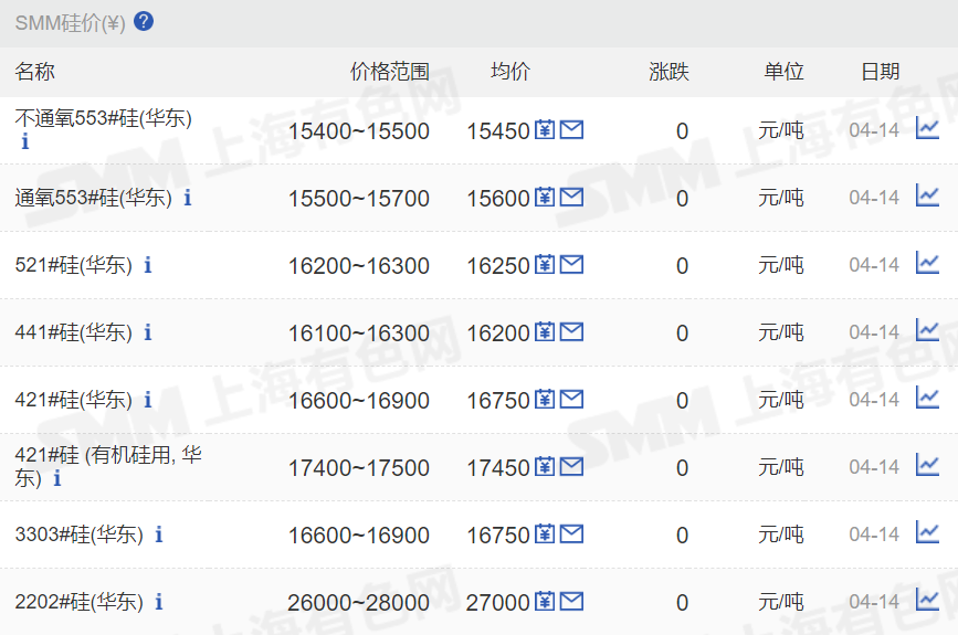 【SMM华东工业硅价格持稳 有机硅价格暂稳运行】4月14日,SMM华东不通氧553#在15400~15500元/吨。通氧553#在15500~15700元/吨。521#在16200~16300元/吨。441#在16100~16300元/吨。421#在16600~16900元/吨。421#有机硅用在17400~17500元/吨。3303#在16600~16900元/吨。黄埔港、天津港、昆明、四川、新疆、福建地区工业硅价格今日均持稳运行。97硅和金属硅粉价格也暂稳运行。有机硅方面,今日价格也持稳运行。