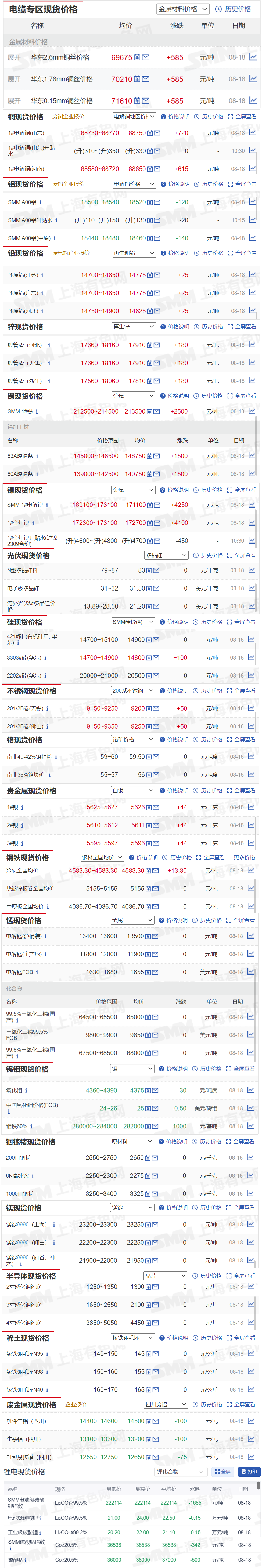 【8月18日SMM金属现货价格|铜价|铝价|铅价|锌价|锡价|镍价|钢铁|废金属|稀土|小金属|新能源|光伏】今日，SMM 1#电解镍上涨4250元/吨，电池级碳酸锂下跌1500元/吨，其余金属现货报价情况如下.......