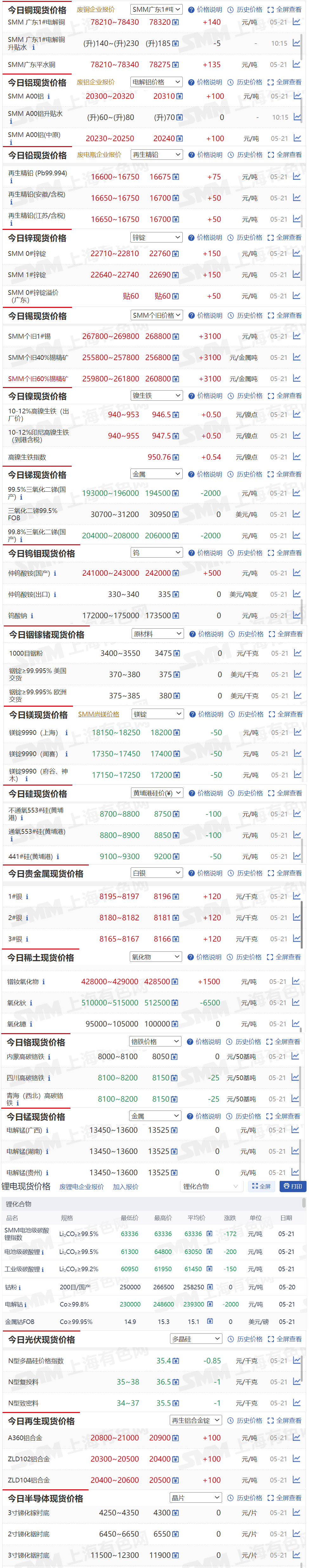 【5月20日SMM金属现货价格|铜价|铝价|铅价|锌价|锡价|镍价|钢铁|废金属|稀土|小金属|新能源|光伏】今日，SMM 个旧1#锡现货报价上涨3100元/吨，镨钕氧化铝现货报价上涨1500元/吨......其余金属现货报价情况如下....