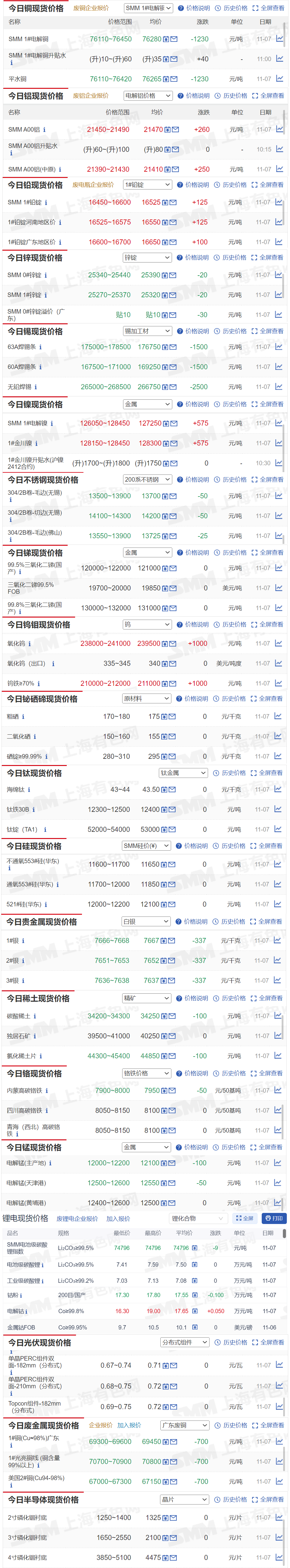 【11月7日SMM金属现货价格|铜价|铝价|铅价|锌价|锡价|镍价|钢铁|废金属|稀土|小金属|新能源|光伏】今日，SMM 1#电解铜现货报价下跌1230元/吨，氧化钨报价上涨1000元/吨...其余金属现货报价情况如下....