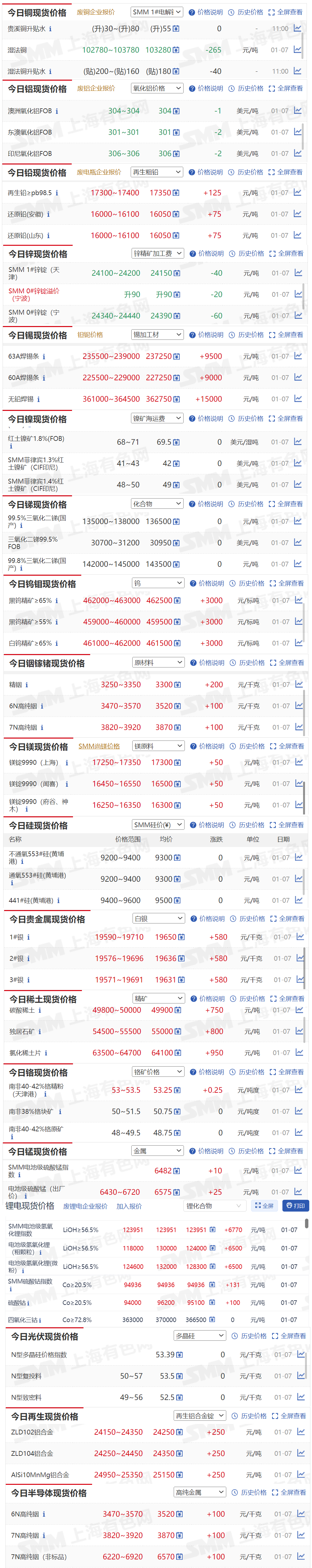 【1月7日SMM金属现货价格|铜价|铝价|铅价|锌价|锡价|镍价|钢铁|废金属|稀土|小金属|新能源|光伏】今日，无铅焊锡现货报价上涨1.5万元/吨，黑钨精矿≥65%现货报价上涨3000元/标吨....其余金属现货报价情况如下....