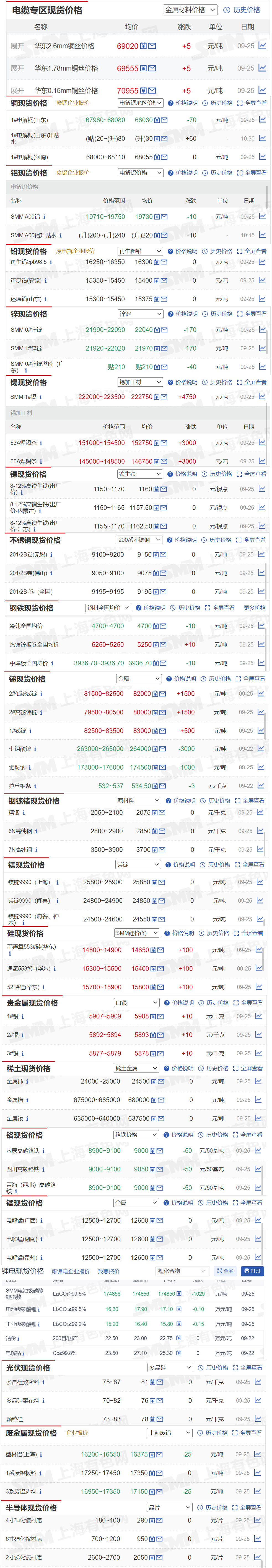 【9月25日SMM金属现货价格|铜价|铝价|铅价|锌价|锡价|镍价|钢铁|废金属|稀土|小金属|新能源|光伏】今日，SMM 1#锡现货报价上涨4750元/吨，不通氧553#硅（华东）报价上涨100元/吨，其余金属现货报价情况如下.......