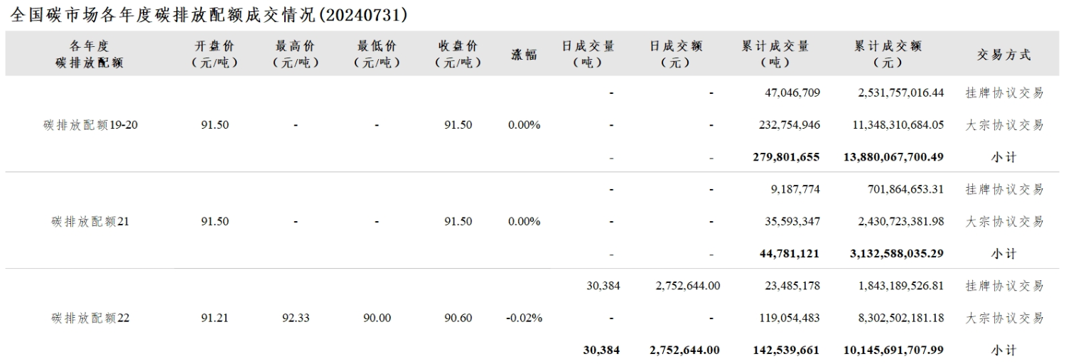 【交易日报：7月31日全国碳市场价跌0.01% 碳排放配额总成交30,384吨】今日全国碳市场综合价格行情为: 开盘价91.40元/吨，最高价91.78元/吨，最低价91.00元/吨，收盘价91.20元/吨，收盘价较前一日下跌0.01%。今日全国碳排放配额总成交量30,384吨，总成交额2,752,644.00元。（上海环境能源交易所）