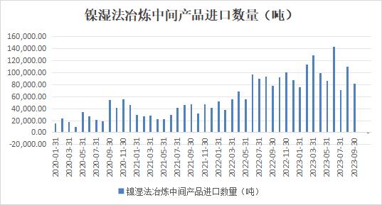 据海关总署数据显示，2023年9月中国镍湿法冶炼中间产品进口数量为8.16万吨，环比下降26%，同比增长4.9%。中国精炼镍企业多采用镍湿法冶炼中间品生产电积镍，镍中间品供应不足，导致电积镍成本坚挺。