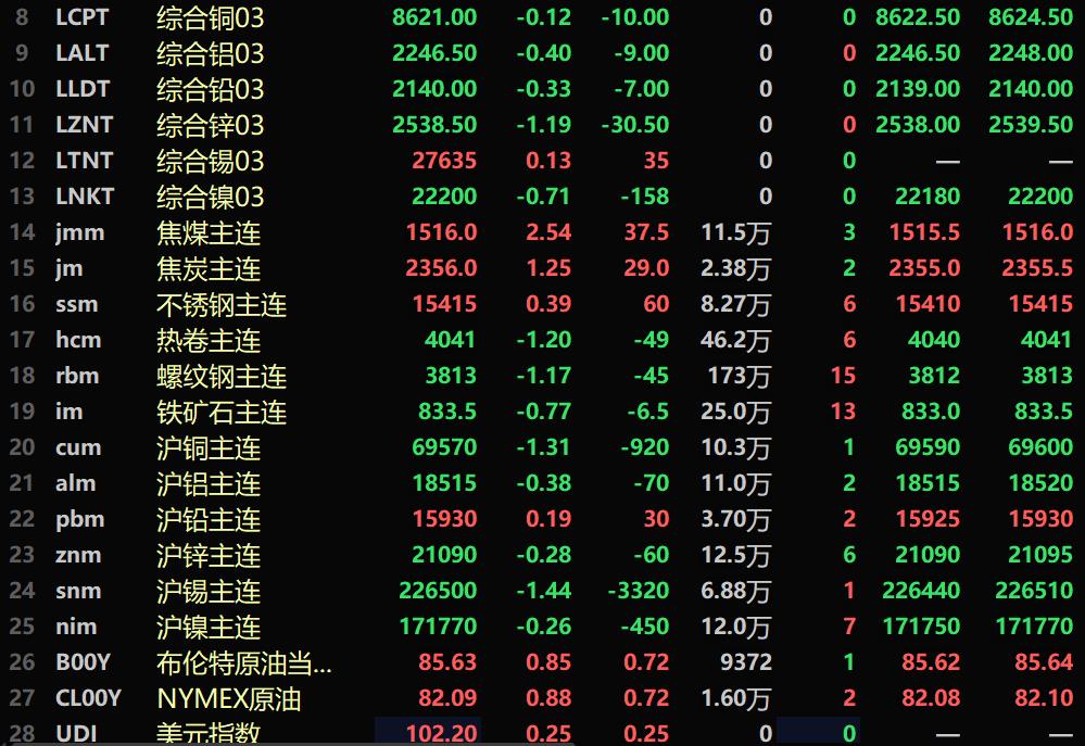 【SMM午评：美元上涨 原油上涨 金属近全线下跌 沪锡领跌 焦煤逆势涨2.54%】截至11:34分，美油涨0.88%，布油涨0.85%。美元指数涨0.25%，报102.2。内盘基本金属普跌。沪锡跌1.44%，沪铜跌1.31%。工业硅主力合约涨1.06%。碳酸锂期货主力合约涨0.42%。黑色系涨跌互现，焦煤涨2.54%，焦炭涨1.25%。LME金属近全线下跌。伦锌跌1.19%。