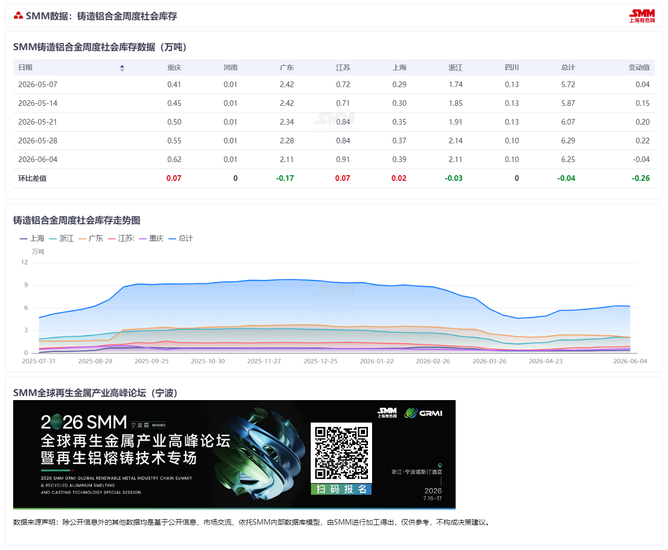 【SMM铝合金快讯】据SMM统计，截至本周四，国内主流消费地再生铝合金锭社会库存较上周四小幅减少0.04万吨至6.25万吨，结束七周的累库。一方面，进项票据不足迫使部分再生铝厂减产，市场供应收缩；另一方面，基差走扩下贸易商出货增加，配合下游采购及厂家回购行为，加速了现货流通。短期在票源约束与基差支撑下，社会库存或延续小幅去库，但需求疲弱将制约去库空间。