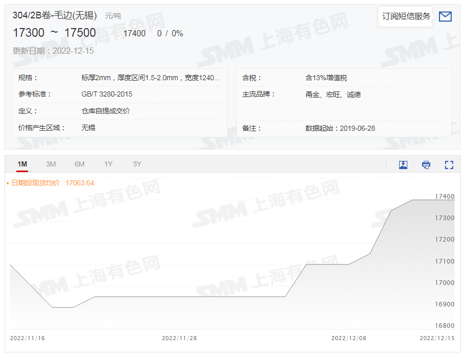【SMM评论：持续大量交仓带来压力 不锈钢期货掉头大跌 】12月以来不锈钢主力稳步持续上涨，在昨日夜盘触2022年10月21日以来新高至17835元/吨，今日“动荡式”跌落，一度跌2.67%，截至日间收盘跌2.1%。进入12月，304/2B卷-毛边（无锡）现货均价持续上调，截至12月16日涨2.65%。今日报17300-17500元/吨，均价为17400元/吨。较12月15日……