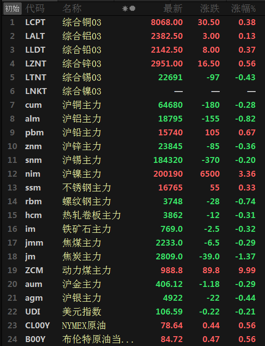 【SMM日评：金属涨跌互现 沪镍涨3.36% 动力煤涨近10%】截至日间收盘，沪镍领涨3.36%，沪铅涨0.67%；沪铝跌0.82%，沪铜、锌、锡跌0.3%左右。动力煤领涨9.99%，不锈钢涨0.33%；焦炭跌1.37%，螺纹跌0.74%，热轧、铁矿、焦煤跌0.3%左右。截至15:16分，伦铜、铅、锌涨0.4%左右，伦铝涨0.17%，伦锡跌0.43%。