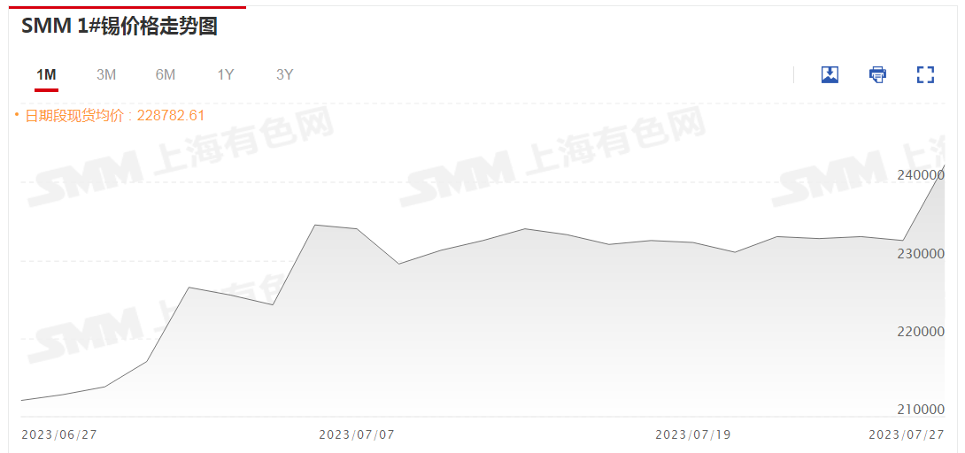 【SMM评论：沪伦锡触半年新高后回落 关注缅甸佤邦禁矿时长】今日沪锡大幅上涨，一度涨超4%，刷2023年1月30日以来新高至243580元/吨，截至日间收盘涨0.82%。伦锡较沪锡涨幅小，刷2023年1月31日以来新高至29875美元/吨，截至16:10分涨0.07%。今日SMM 1#锡现货均价大幅上涨，报242250元/吨，较前一日涨4.19%。目前基本面供应端锡矿紧张有所缓解，库存仍处于较高水平，需求端仍未有明显好转，基本面现况令锡价上涨空间受限。关注缅甸佤邦禁矿的实施程度，以及宏观面影响。