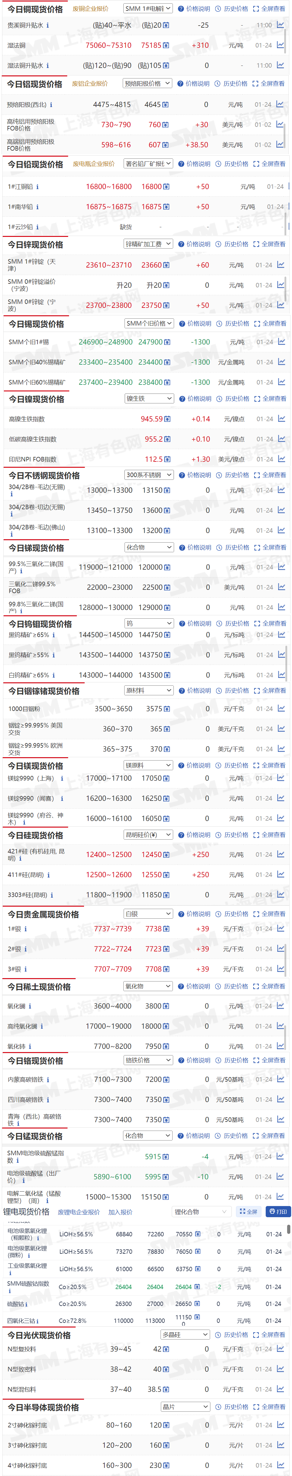 【1月24日SMM金属现货价格|铜价|铝价|铅价|锌价|锡价|镍价|钢铁|废金属|稀土|小金属|新能源|光伏】今日，SMM 个旧1#锡现货报价下跌1300元/吨，1#银现货报价上涨39元/千克...其余金属现货报价情况如下....