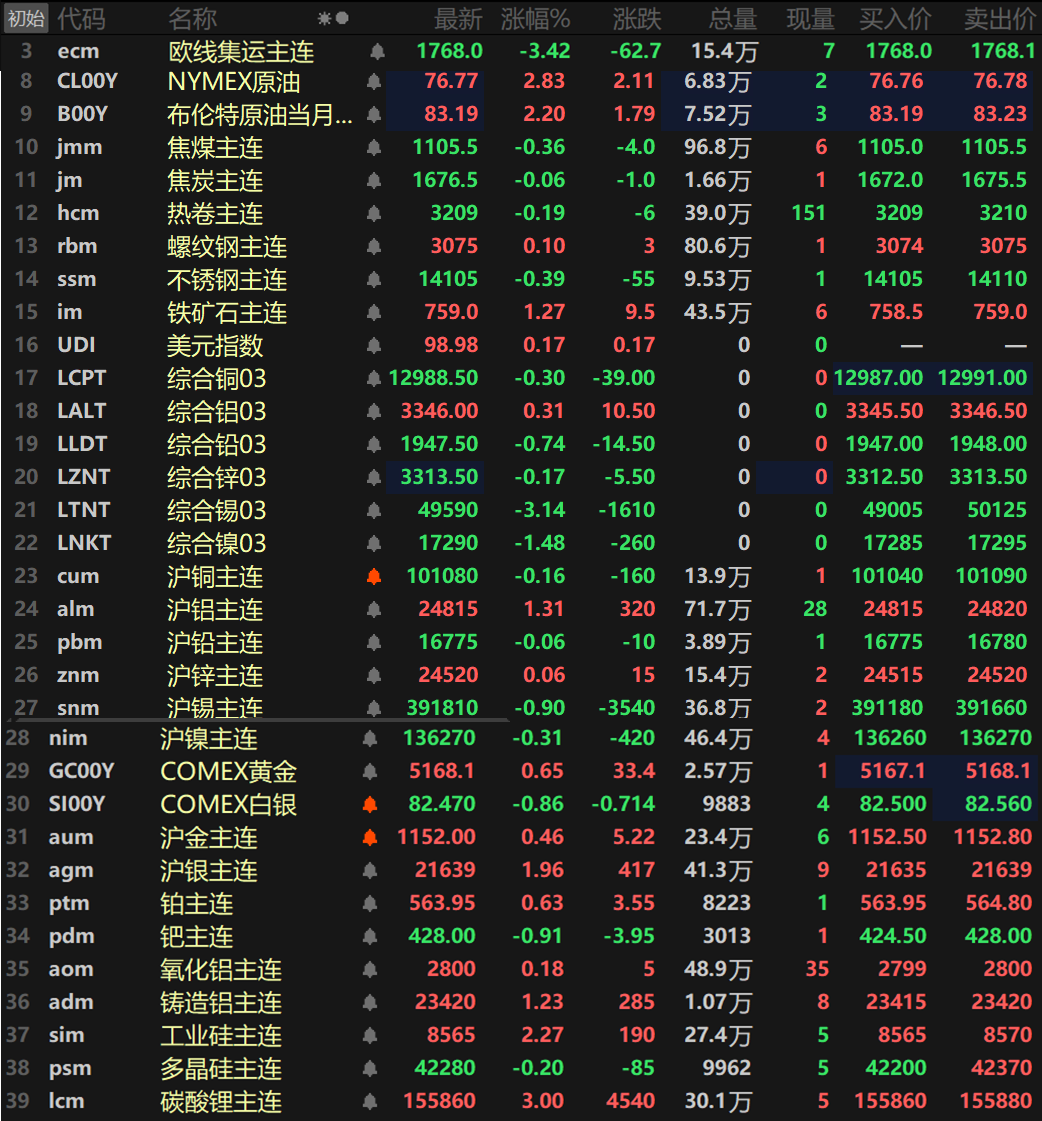 【SMM日评:金属涨跌互现 伦锡跌超3% 沪铝银涨逾1% 原油、工业硅涨超2%】截至日间收盘,内盘基本金属普跌,仅沪铝和沪锌一同飘红,沪铝涨1.31%,沪锌涨0.06%。其余金属均下跌,且跌幅均在1%以内。氧化铝主连涨0.18%,铸造铝主连涨1.23%。此外,碳酸锂主连涨3%,工业硅主连涨2.27%,多晶硅主连跌0.2%,欧线集运主连跌3.42%报1768。黑色系方面多下跌,仅铁矿和螺纹一同上涨,铁矿涨1.27%,螺纹涨0.1%。其余品目均下跌,且跌幅均小幅波动,双焦方面,焦煤跌0.36%,焦炭跌0.06%。外盘方面,截至15:02分,外盘基本金属多飘绿,仅伦铝上涨0.31%,伦锡以高达3.14%的跌幅领跌,伦镍跌1.48%,其余金属跌幅均在1%以内。贵金属方面,截至15:02分,COMEX黄金涨0.65%,COMEX白银跌0.86%,国内方面,沪金涨0.46%,沪银涨1.96%。此外,铂主连涨0.63%,钯主连跌0.91%。