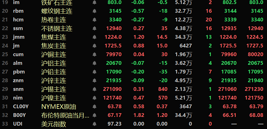 隔夜内盘基本金属涨跌互现，沪锡涨0.31%。沪铜微涨0.04%。沪镍涨0.47%。隔夜黑色系涨跌互现，不锈钢涨0.27%，螺纹钢跌0.57%，焦煤涨1.2%。LME基本金属近全线上涨，伦铜涨0.21%，伦锌跌0.16%，伦锡涨0.74%，伦镍涨0.83%。COMEX黄金涨0.58%，盘中刷新历史新高至3824.6美元/盎司；COMEX白银涨0.12%，盘中刷新历史新高至44.77美元/盎司。隔夜沪金涨1.02%，盘中刷新历史新高至862.1元/克；沪银涨0.8%，盘中刷新历史新高至10482元/千克。隔夜美元指数跌0.08%，报97.23。隔夜两油期货均上涨，美油涨2.2%，布油涨1.82%。