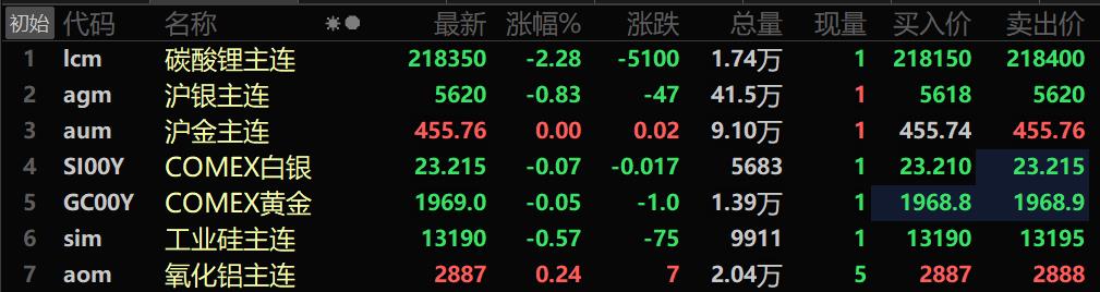 【SMM午评：美元上涨 内盘金属多飘红 铁矿涨1.18% 碳酸锂两连跌】截至11:34分，美油涨0.26%，布油涨0.18%。美元指数涨0.21%，报102.29。内盘基本金属多飘红。沪锡涨0.47%。碳酸锂期货主力合约跌2.28%。黑色系多飘红，铁矿涨1.18%。双焦均下跌：焦煤跌1.38%，焦炭跌0.47%。LME金属普跌。伦锡跌0.88%，伦锌跌0.44%，伦铝跌0.11%。