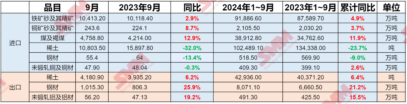 【海关总署：前9个月铜材进口增2.6%稀土、铝材出口增6.4%、15.5%】据海关统计，今年前三季度，我国货物贸易进出口32.33万亿元，同比增长5.3%；其中出口18.62万亿元，增长6.2%；进口13.71万亿元，增长4.1%。SMM根据海关总署公布的数据整理了金属行业部分产品进出口情况，具体如下：.....