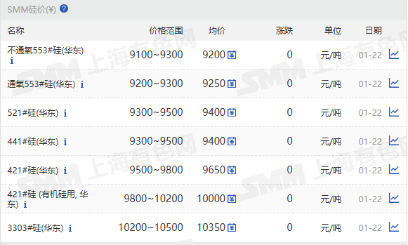 【SMM华东工业硅价格持稳】1月22日，SMM华东不通氧553#在9100-9300元/吨；通氧553#在9200-9300元/吨；521#在9300-9500元/吨；441#在9300-9500元/吨；421#在9500-9800元/吨；421#有机硅用在9800-10200元/吨；3303#在10200-10500元/吨。昆明、黄埔港、天津、上海、新疆、四川、西北地区硅价持稳。97硅今日价格持稳。
