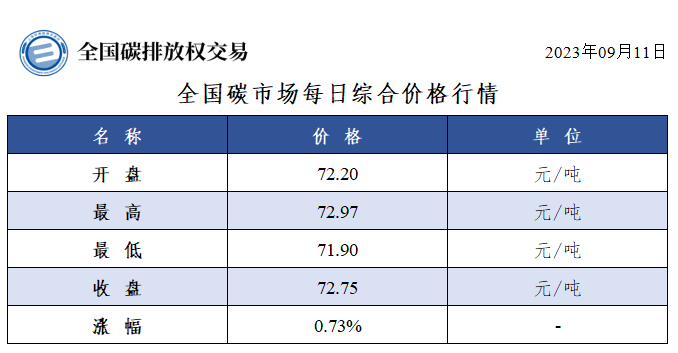 【交易日报：9月11日全国碳市场价涨0.73% 配额总成交58.77万吨】今日全国碳市场综合价格行情为: 开盘价72.20元/吨，最高价72.97元/吨，最低价71.90元/吨，收盘价72.75元/吨，收盘价较前一日上涨0.73%。今日全国碳排放配额总成交量587,729吨，总成交额37,828,583.00元。