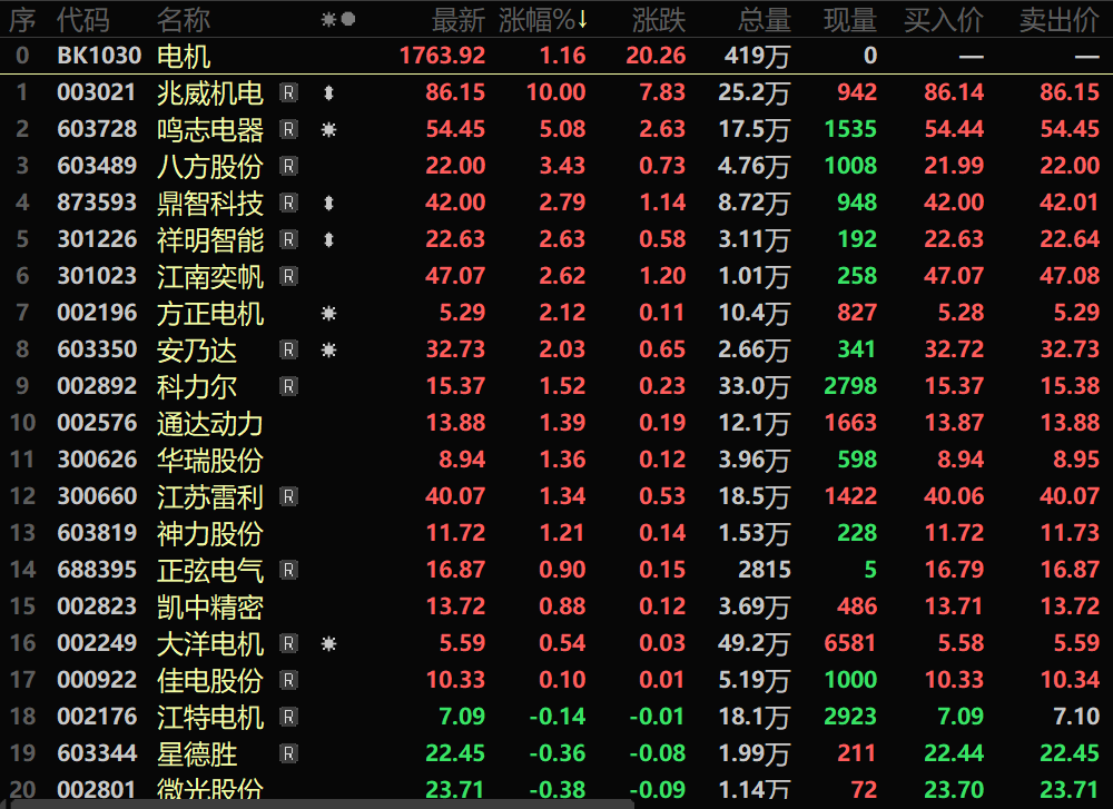 【SMM快讯：人形机器人行业频传利好 电机板块“沾光” 走高 兆威机电涨停】近来马斯克称今年将制造数千台“擎天柱”等人形机器人行业的利好消息不断，1月9日，机器人相关概念股受到市场资金的“追捧”，而受益于机器人概念“火热”的电机板块也逆势出现了上涨，截至9日行情收盘。电机板块涨1.16%；个股方面：兆威机电涨停，鸣志电器、八方股份、鼎智科技、江南奕帆等涨幅居前。