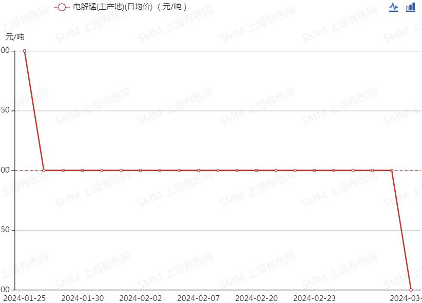 【SMM分析：伴随旺季预期增强、钢厂排产转暖 3月锰价或止跌转强】1月末电解锰（主产地）现货均价有所回落，2月走势维持平稳，价格环比持平，同比减约19.48%。进入3月价格继续走弱，截至3月13日，月内价格已跌约1.61%。3月中下旬，锰价走势或止跌转强。一方面，虽短期业者情绪较为悲观，但随着旺季预期增强，贸易活跃度或将增加。