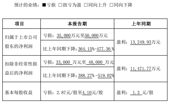 【天力锂能：公司9系高镍产品或在2025年中旬有突破性应用进展 2023年净利同比预减】天力锂能表示，公司研发的9系高镍产品目前在固态电池的头部公司完成了小试及中试测试，搭配固态及半固态电池体系发挥出了良好的电池性能，电池包能量密度≥400wh/kg，预计在2025年中旬会有突破性的应用进展。2023年度业绩预告显示，公司归属于上市公司股东的净利润同比降364.15%-477.36%。