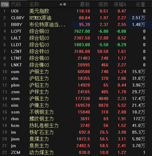 【SMM日评：金属近全线飘红 沪镍领涨5.52% 铁矿涨近4%】截至日间收盘，内盘基本金属均收涨，沪镍涨5.52%，沪锡涨2.33%，沪铝涨超2%，沪锌涨1.7%，沪铜涨1.24%，沪铅涨0.44%。黑色系全线飘红，铁矿涨近4%，焦煤涨3.11%，焦炭涨2.41%，不锈钢涨2%，螺纹涨1.91%，热轧涨1.52%，动力煤涨1.22%。