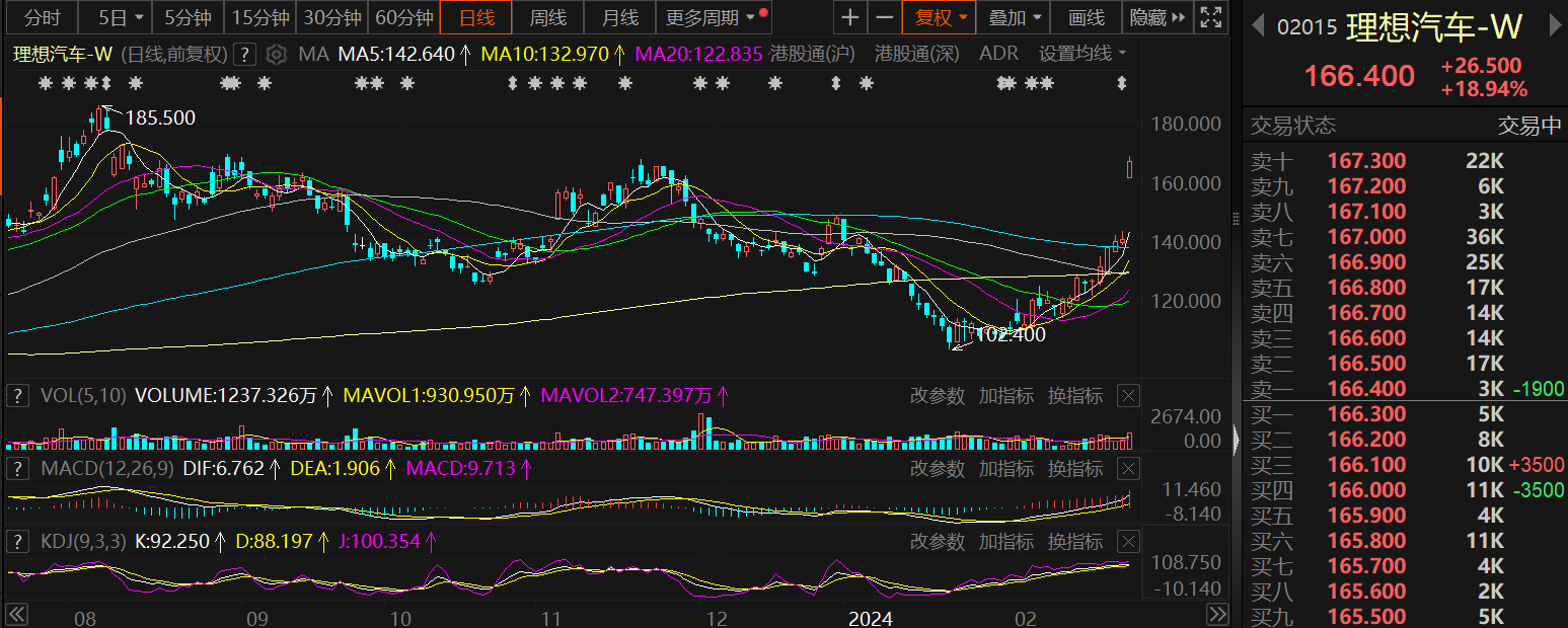 【热股：10个交易日涨超37%！汽车零部件板块“涨势如虹” 超预期财报刺激理想汽车盘中涨停！】2月8日以来，在1月汽车行业开门红的产销数据带动下，汽车零部件板块“芝麻开花节节高”，其板块指数几乎呈现出单边上行的态势，接连攀升。2月27日早间开盘后，汽车零部件板块再度盘中走高，以超3.5%的涨幅在一众行业板块中夺得魁首，较2月6日最低点涨幅高达37.56%。消息面上，造车新势力理想汽车发布.....