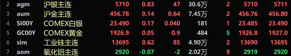 【隔夜行情：原油下跌 金属近全线上涨  焦煤领涨 铁矿、伦镍、焦炭均涨超2%】隔夜两油期货均下跌，美油跌0.59%，布油跌0.67%。隔夜美元指数涨0.27%，报103.61。隔夜内盘基本金属全线上涨，沪铜涨0.71%，沪镍涨0.71%。黑色系普涨，铁矿涨2.86%，焦煤涨3.32%，焦炭涨2.43%。隔夜LME金属近全线上涨。伦镍涨2.44%，伦锡涨1.92%，伦铝涨1.73%，伦铜涨1.08%