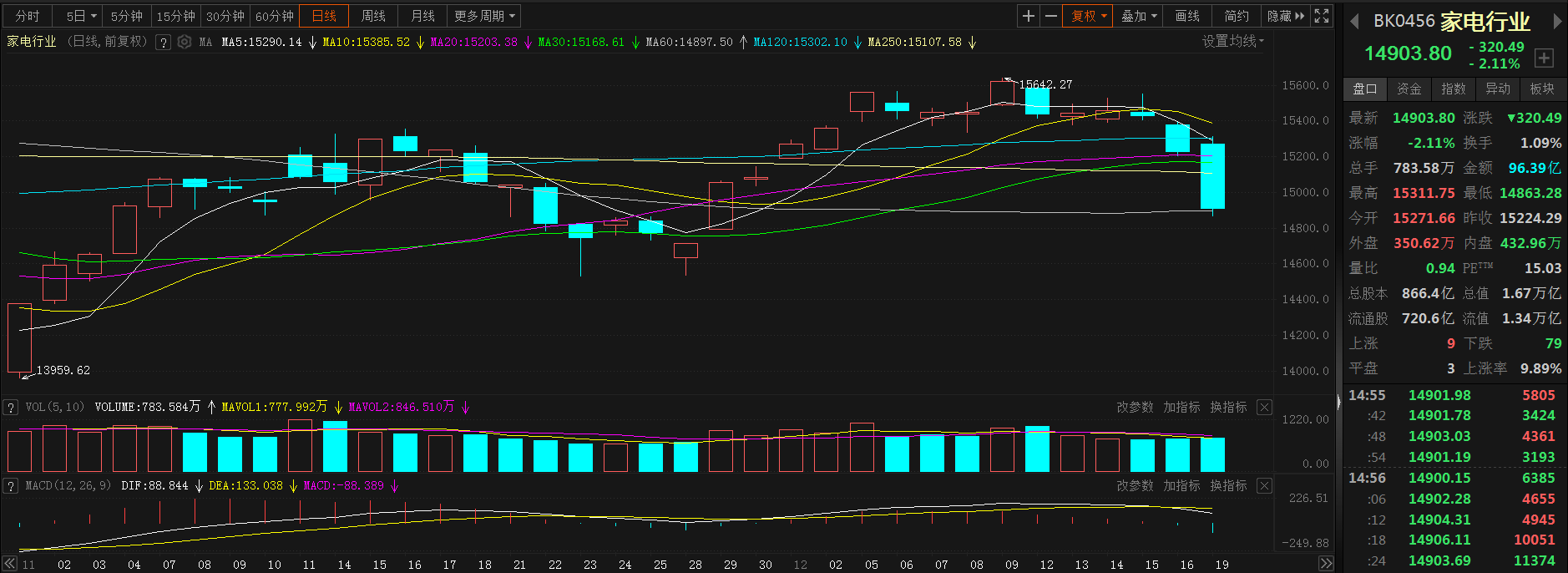 【股市异动：家电板块三连跌 金海高科领跌9.58% 毅昌科技涨5.21%】家电行业板块三连跌，截至今日日间收盘，跌幅为2.11%。个股普跌，金海高科领跌9.58%，连续第三天飘绿；彩虹集团跌4.99%，一度触及2022年9月23日以来新低至23.67%，两连跌；极米科技跌4.68%，两连跌；欧圣电气跌4.42%，盘中刷2022年11月1日以来新低至17.2，四连跌；富佳股份跌4.34%。