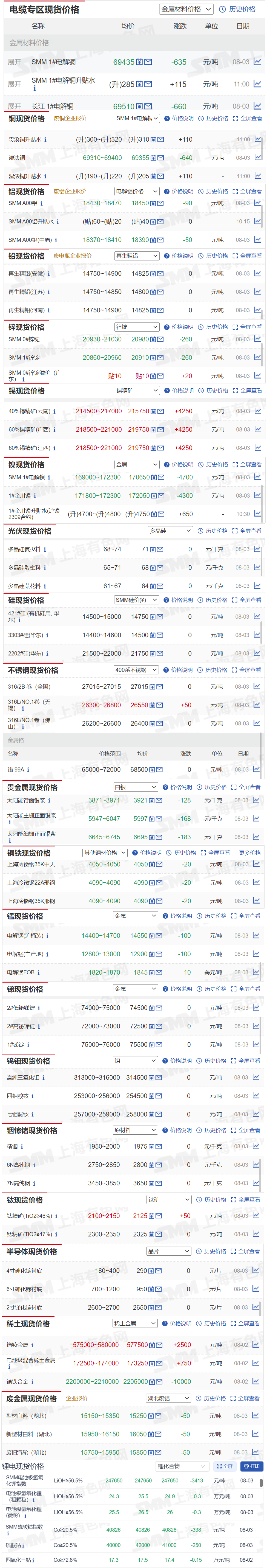 【8月3日SMM金属现货价格|铜价|铝价|铅价|锌价|锡价|镍价|钢铁|废金属|稀土|小金属|新能源|光伏】今日，SMM 1#电解铜下跌635元/吨，40%锡精矿（云南）上涨4250元/吨，其余金属现货报价情况如下.......