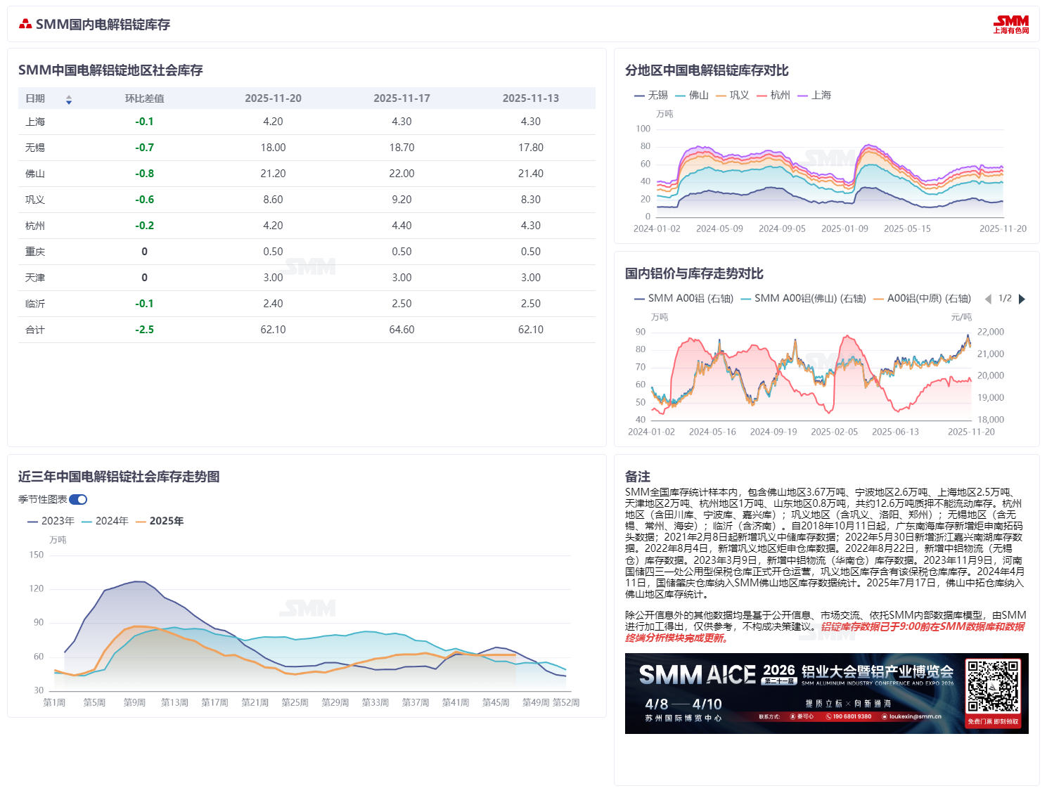 11月20日讯：
据SMM统计，11月20日国内主流消费地电解铝锭库存62.10万吨，较周一下跌2.5万吨，较上周四持平。‌（库存数据已于 9:00 在数据终端完成更新）