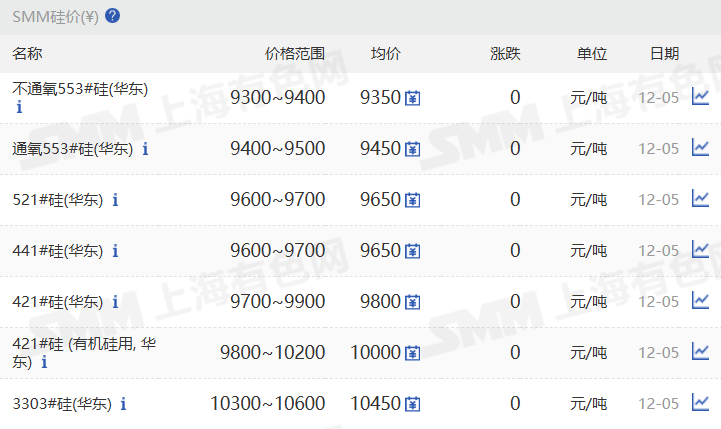 【SMM华东工业硅价格持稳】12月5日，SMM华东不通氧553#在9300-9400元/吨；通氧553#在9400-9500元/吨；521#在9600-9700元/吨；441#在9600-9700元/吨；421#在9700-9900元/吨；421#有机硅用在9800-10200元/吨；3303#在10300-10600元/吨。昆明、黄埔港、天津、新疆、四川、上海、西北地区硅价持稳。97硅今日价格同样持稳。
