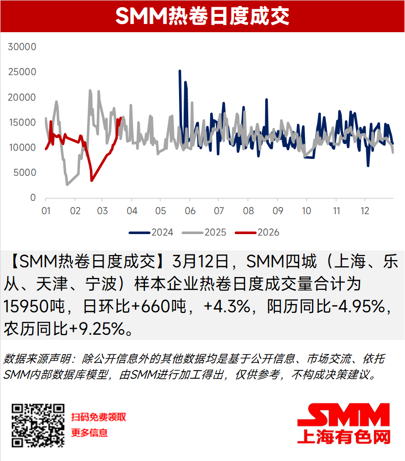 【SMM热卷日度成交】3月12日，SMM四城（上海、乐从、天津、宁波）样本企业热卷日度成交量合计为15950吨，日环比+660吨，+4.3%，阳历同比-4.95%，农历同比+9.25%。