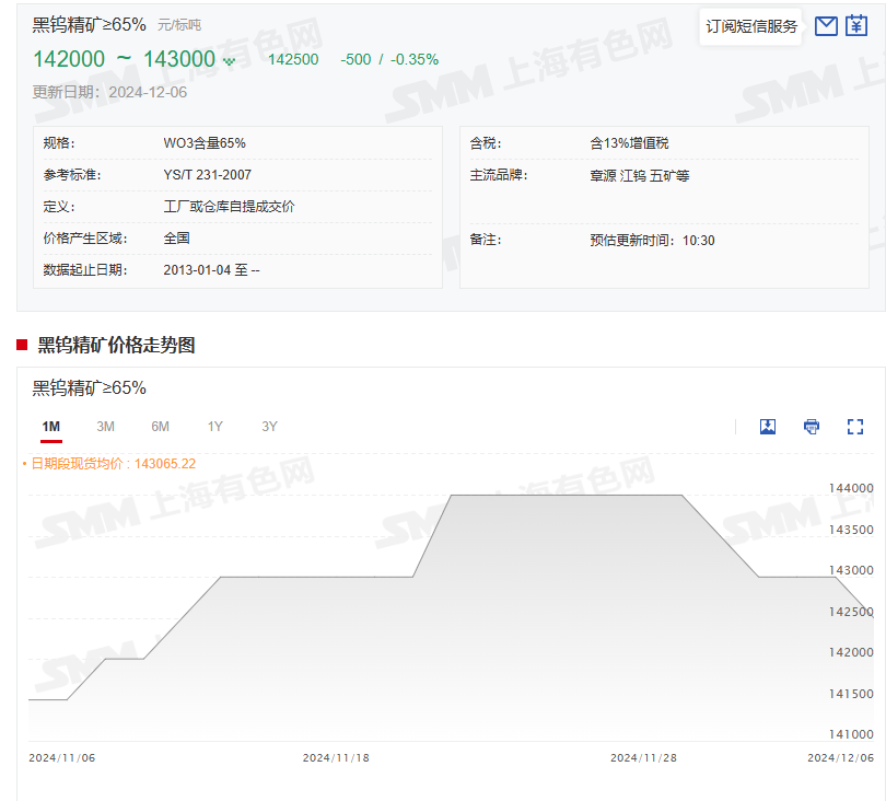 【SMM评论：下游需求跟进不足 矿端年末回笼资金清库意向增强 多钨企下调长单报价】进入12月上半月，江西钨业、章源钨业等多家钨企开始下调长单报价。此次多家钨企的长单报价下调是时隔2个月的长单报价下调，而钨价在12月月初便开始出现了小幅的下调。据SMM了解，钨价下调主要是受下游需求跟进不及时使得钨价承压，叠加矿端年末回笼资金清库存的意向增强使得市场预期供应端口或将略有增加等因素的影响。